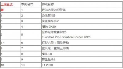 EMEAA地区销售排行榜：《塞尔达传说 织梦岛》是第38周的销售冠军