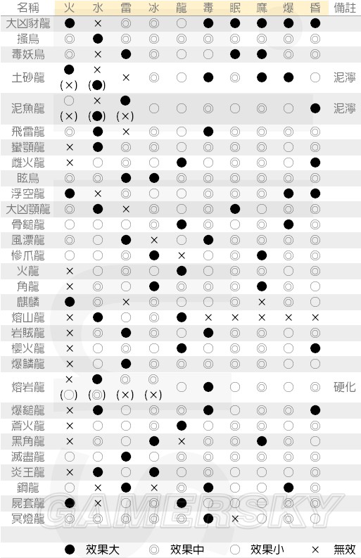 怪物猎人世界 各怪物弱点属性查询表