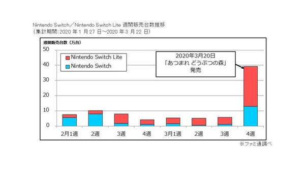 《动物之森》首周销量创Switch游戏新高　带动主机贩售数同样暴增