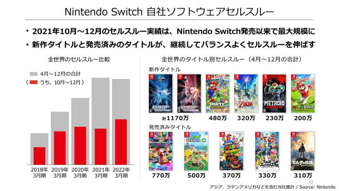 Nintendo Switch 主机累计销售突破 1 亿台大关 成为任天堂旗下最畅销家用主机 ...