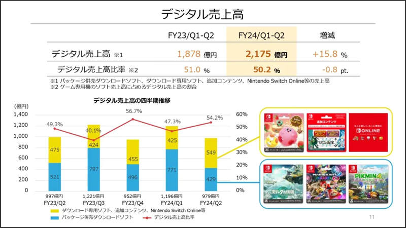 任天堂公布2023 年度上半年财报获利增加17.7% 《王国之泪》累计销售达1950 万套 ...